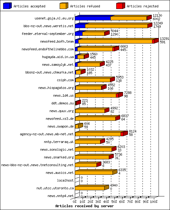 Articles received by server