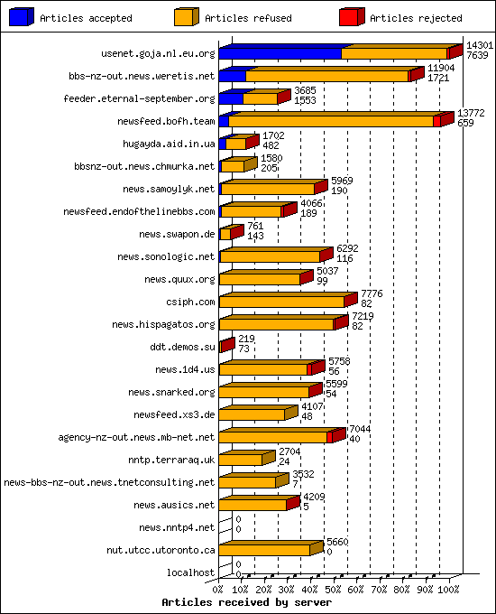 Articles received by server