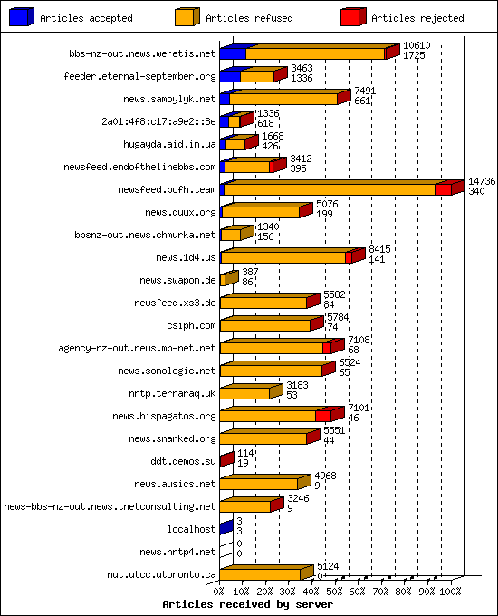 Articles received by server