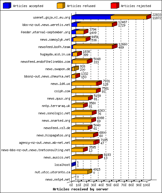Articles received by server