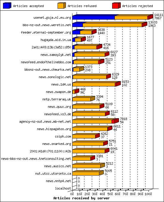 Articles received by server