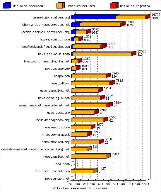 Articles received by server