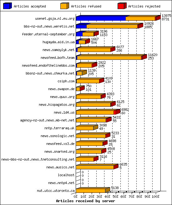 Articles received by server