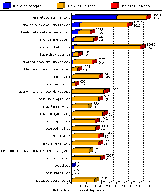 Articles received by server