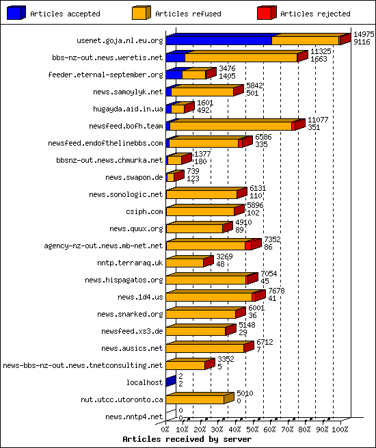 Articles received by server