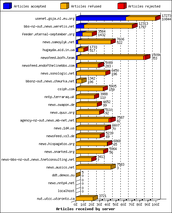 Articles received by server