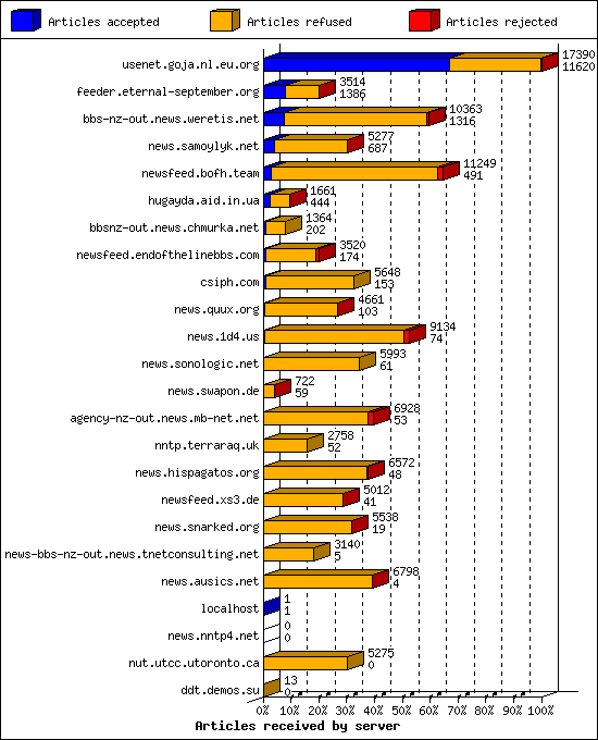 Articles received by server