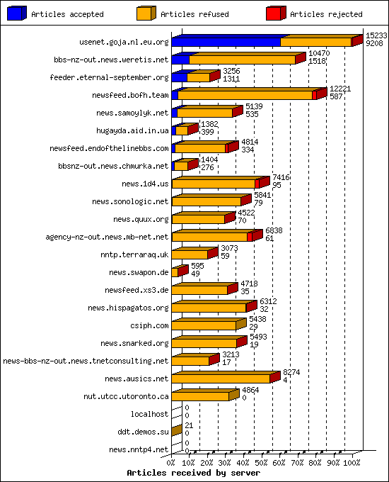 Articles received by server