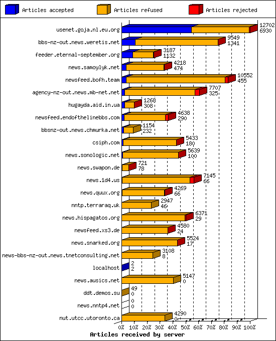 Articles received by server