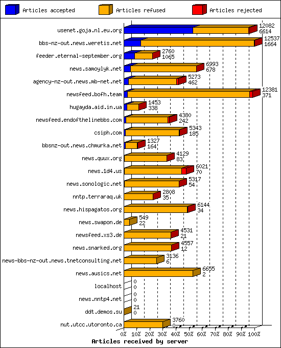 Articles received by server