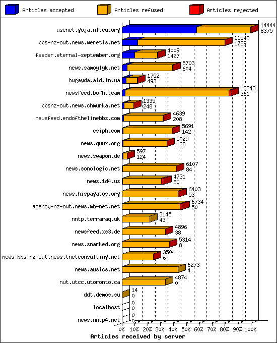 Articles received by server
