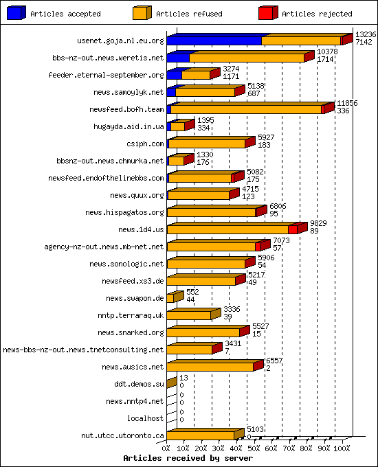 Articles received by server
