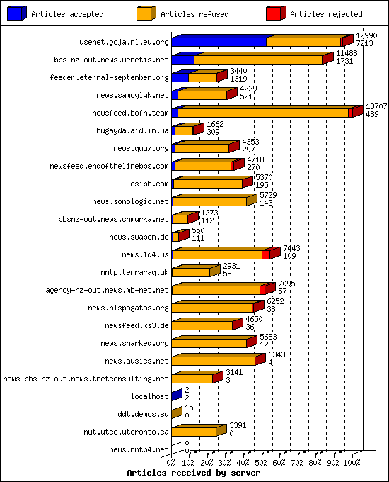 Articles received by server