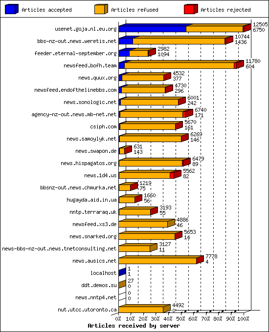 Articles received by server