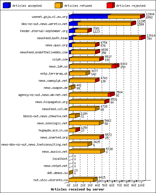 Articles received by server