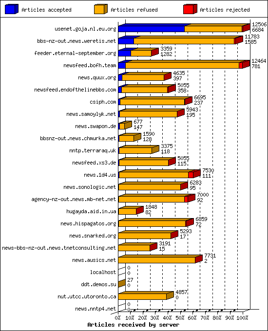Articles received by server