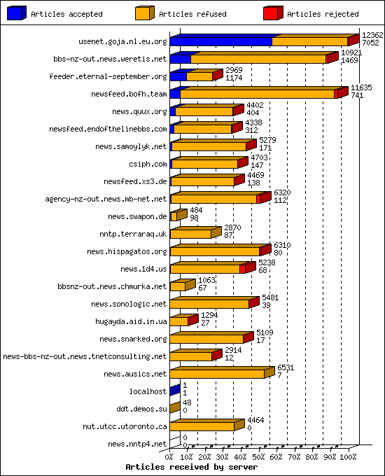 Articles received by server