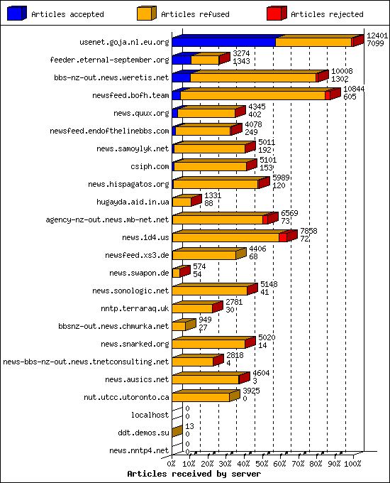 Articles received by server