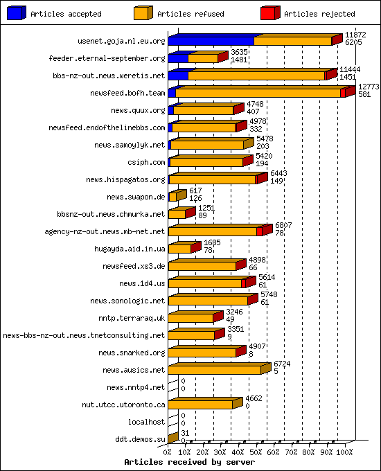 Articles received by server