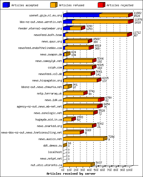 Articles received by server