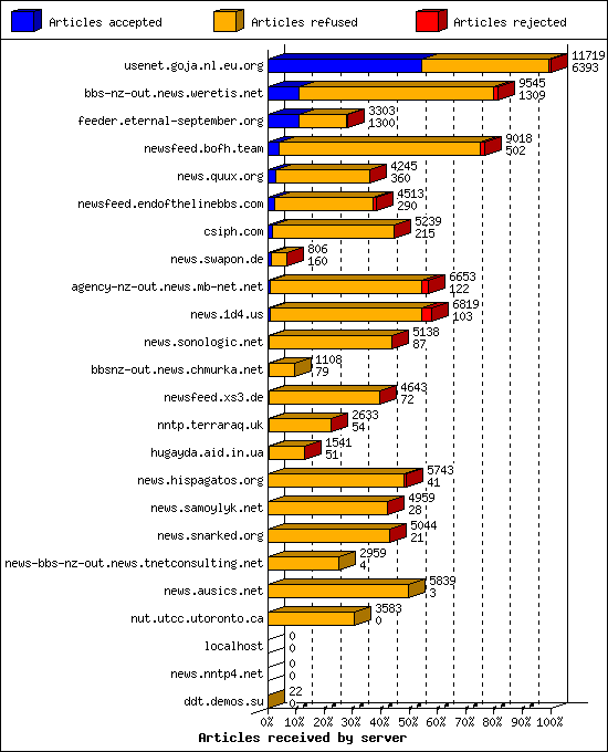 Articles received by server