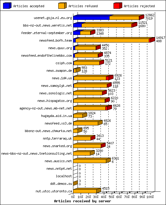 Articles received by server