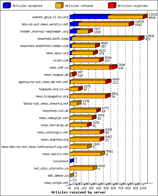 Articles received by server