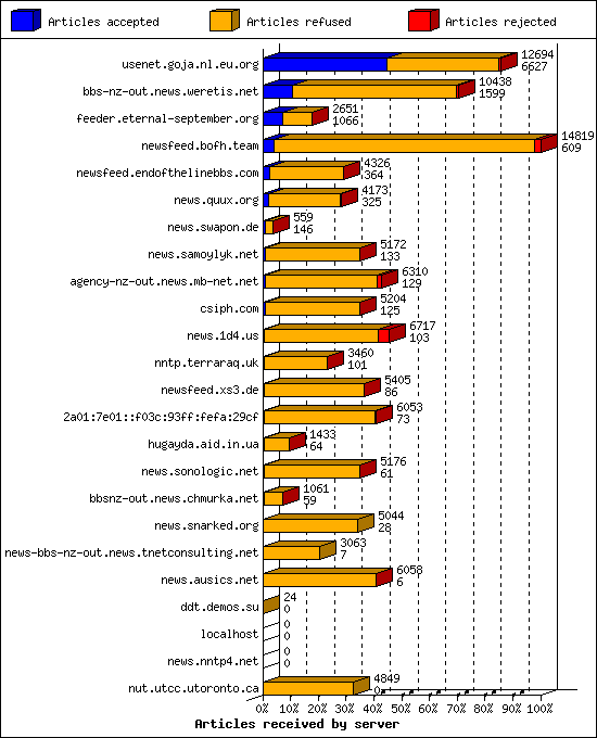 Articles received by server