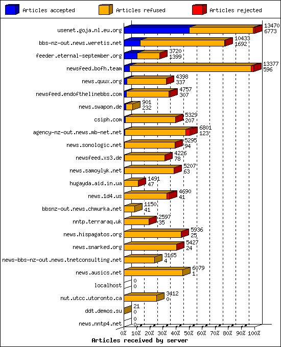 Articles received by server