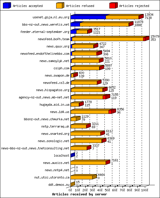 Articles received by server