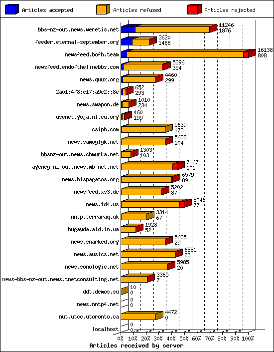 Articles received by server