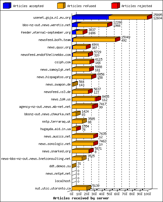 Articles received by server