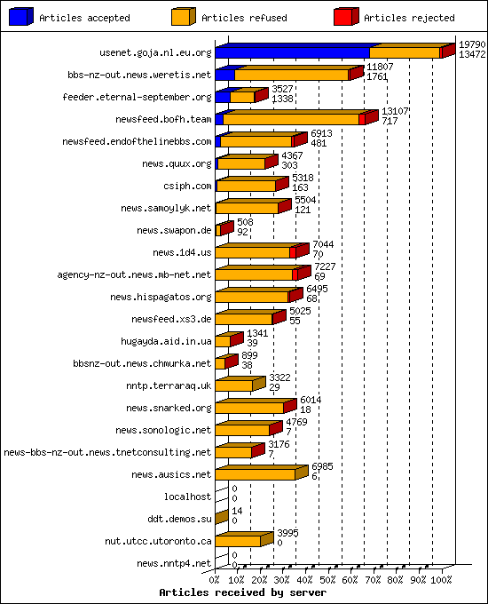 Articles received by server