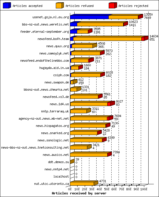 Articles received by server