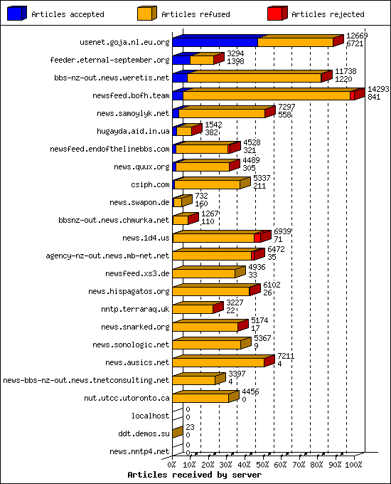 Articles received by server