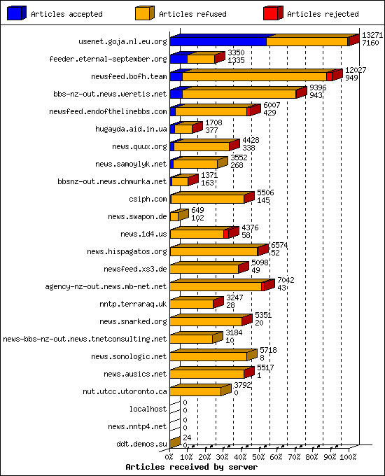Articles received by server