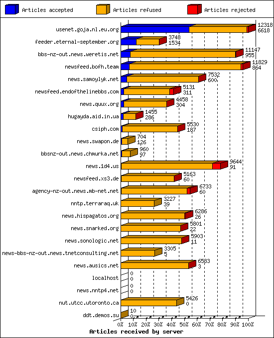 Articles received by server