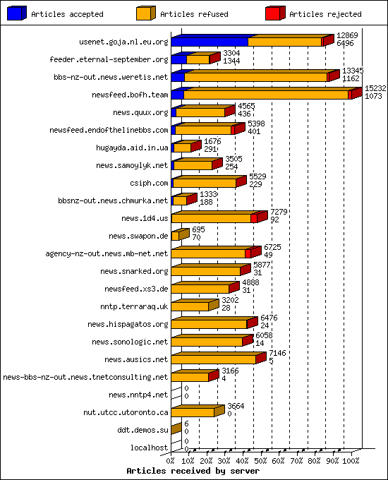 Articles received by server