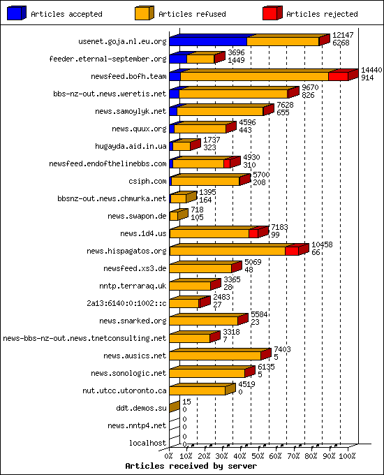 Articles received by server