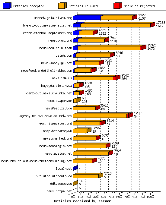Articles received by server