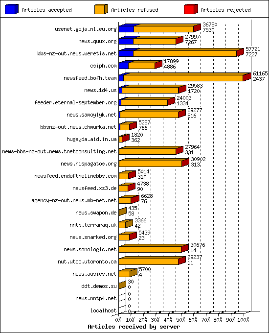 Articles received by server