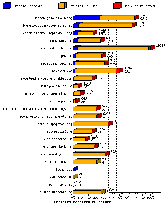 Articles received by server