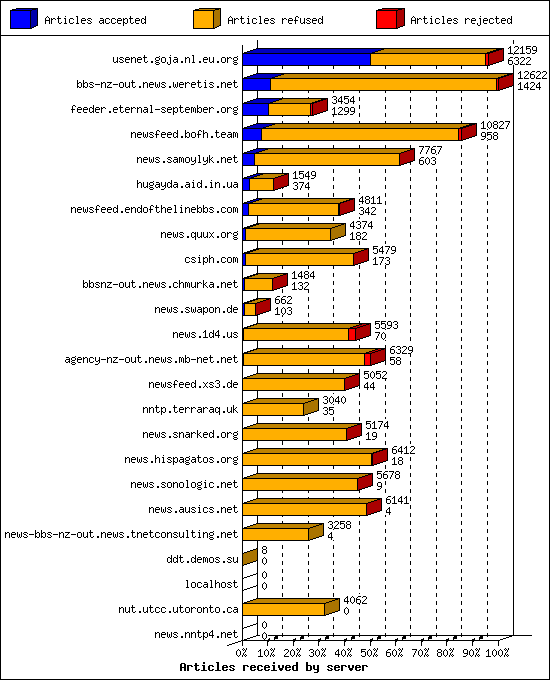 Articles received by server