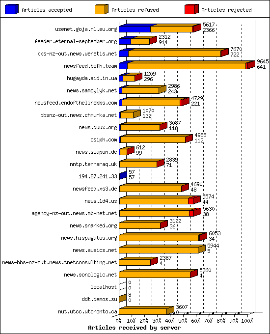 Articles received by server