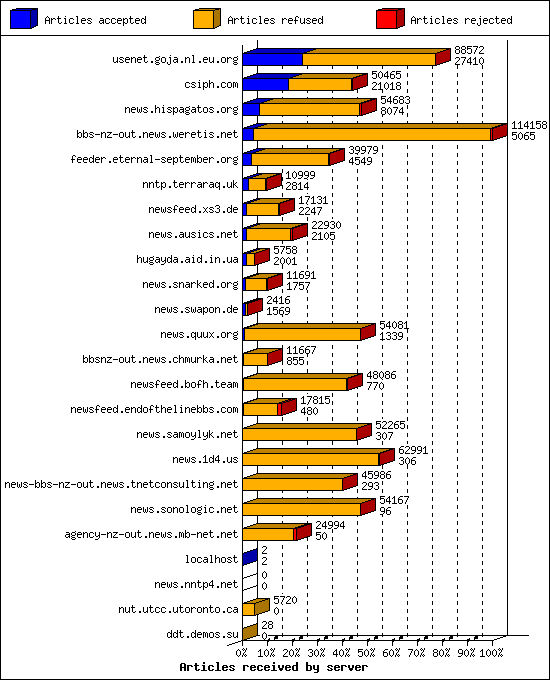 Articles received by server