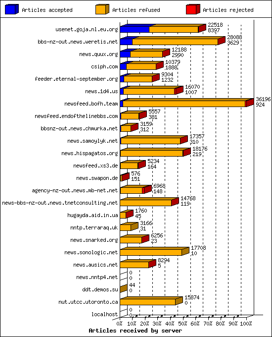 Articles received by server