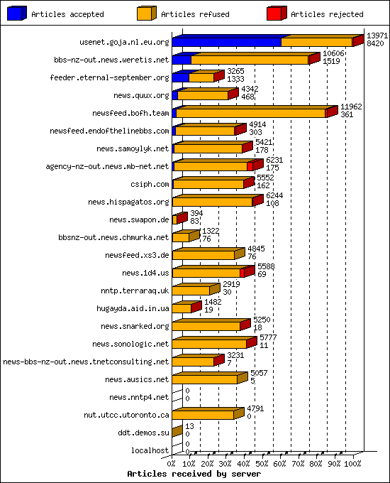 Articles received by server