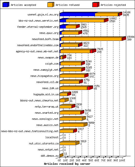 Articles received by server