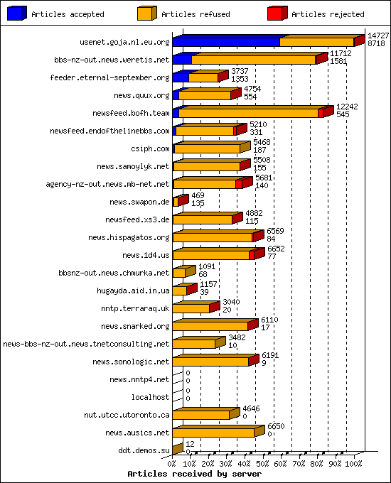 Articles received by server