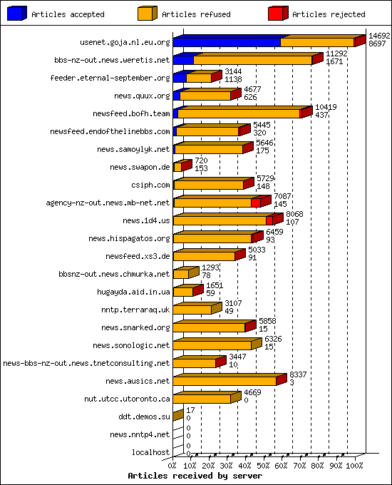Articles received by server